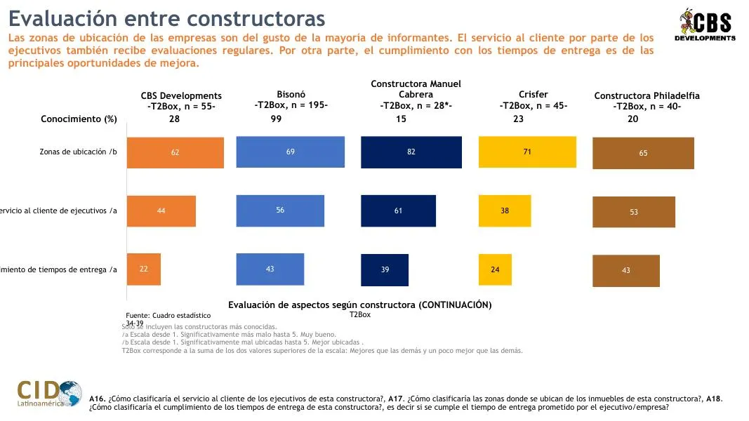 Constructora G2 — Investigación