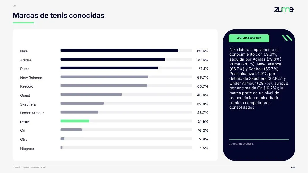 PEAK — Presentación