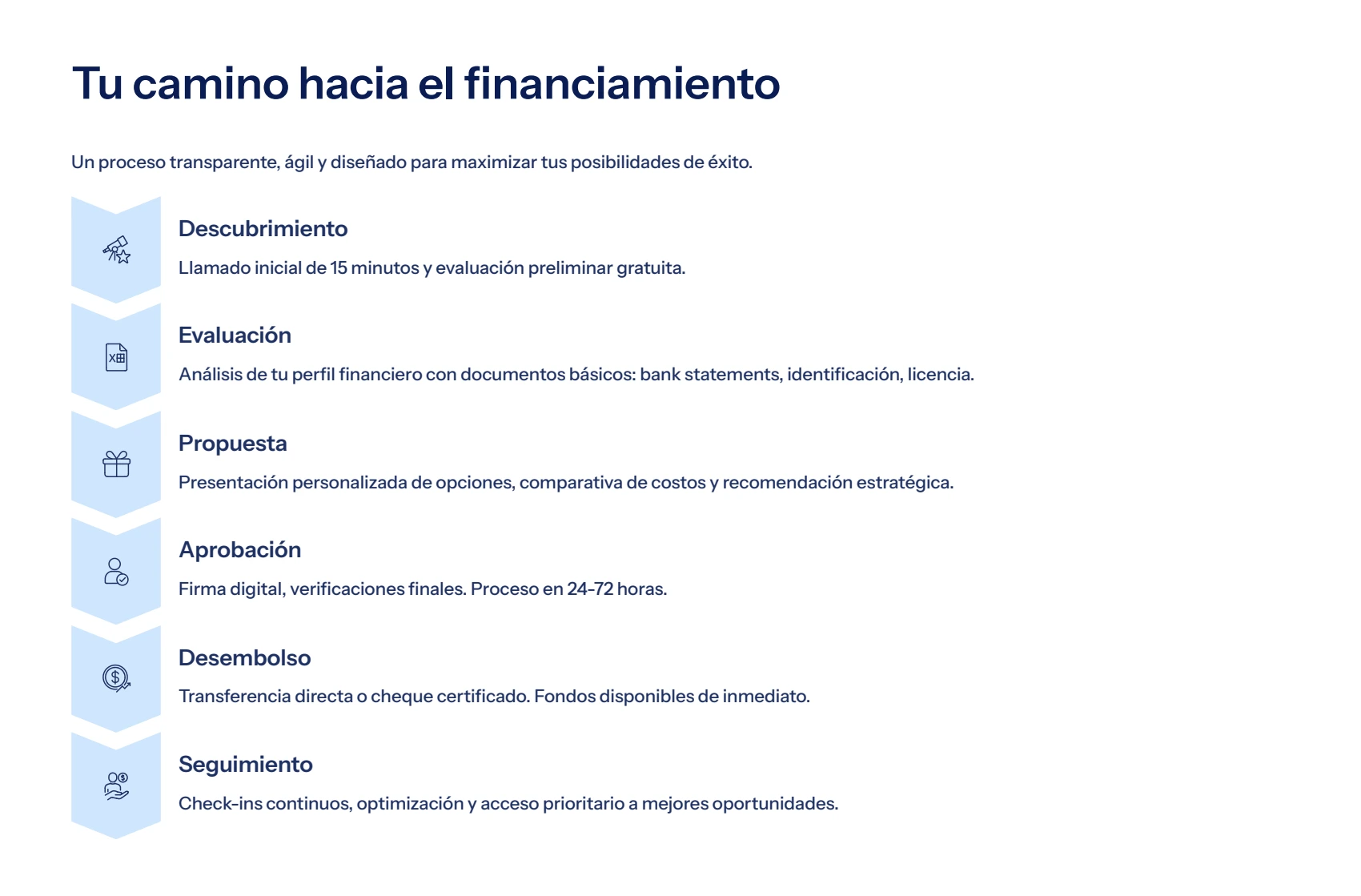Financore Solutions — Proceso